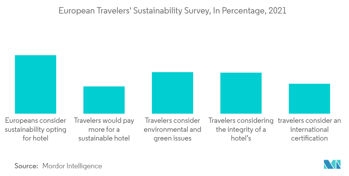 ヨーロッパ旅行者の持続可能性調査（単位：パーセント、2021年