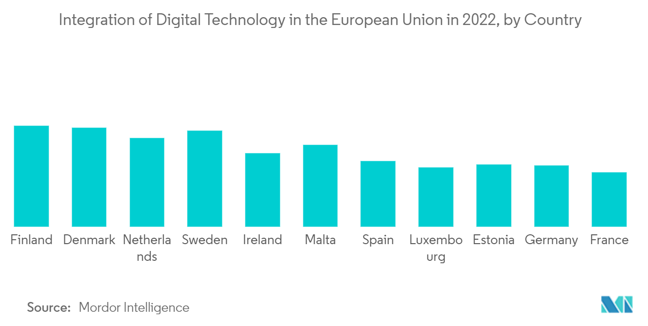 2022年のEUにおけるデジタル技術の統合（国別