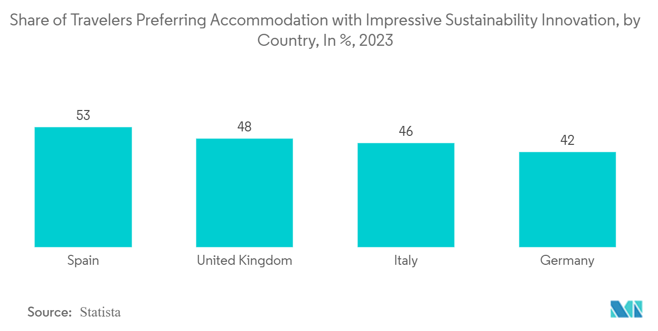 Europe Luxury Hotel Market: Share of Travelers Preferring Accommodation with Impressive Sustainability Innovation, by Country, In %, 2023