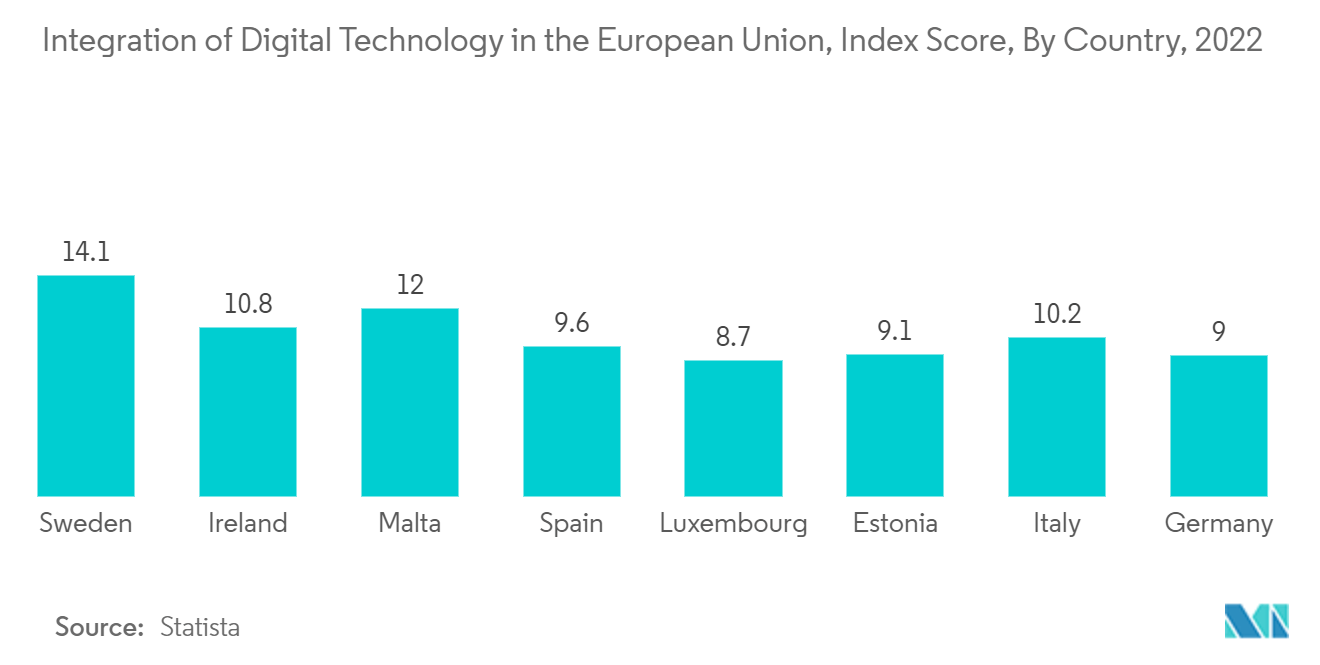 Europe Luxury Hotel Market: Integration of Digital Technology in the European Union, Index Score, By Country, 2022