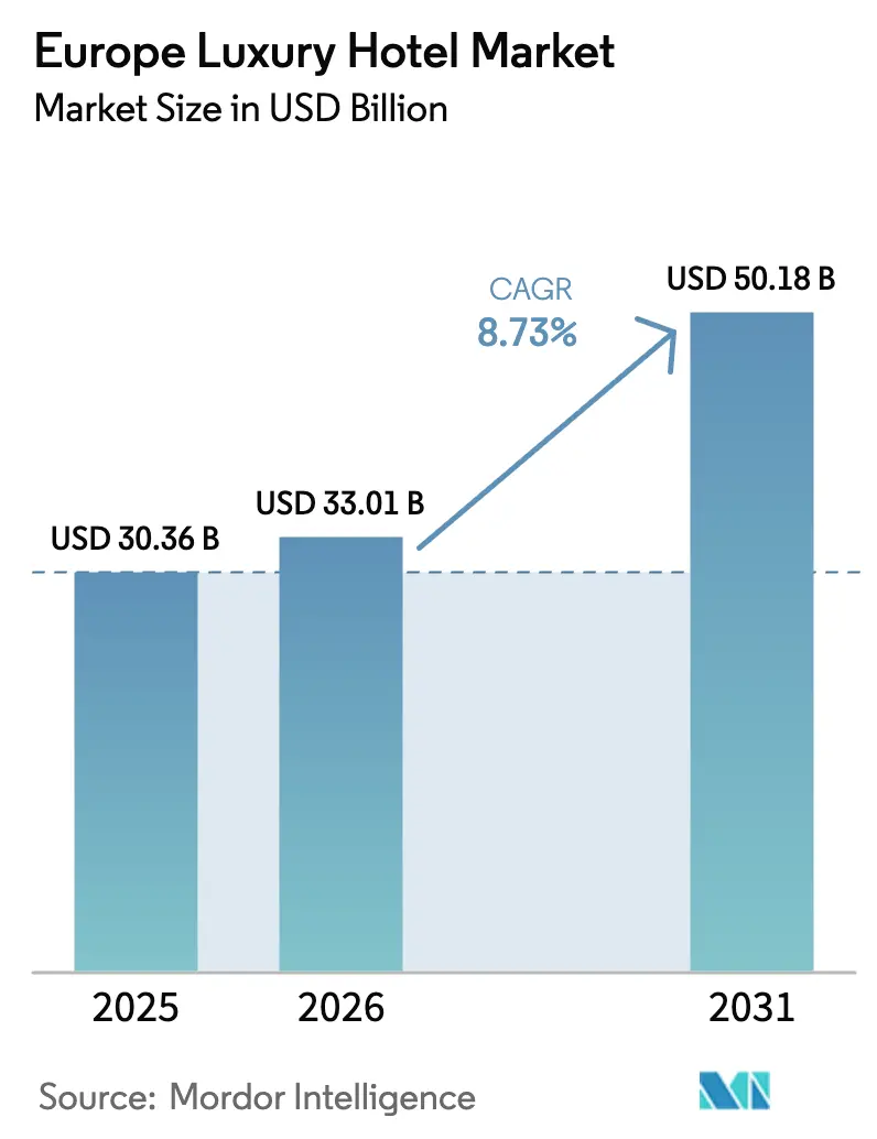 Europe Luxury Hotel Market (2025 - 2030)