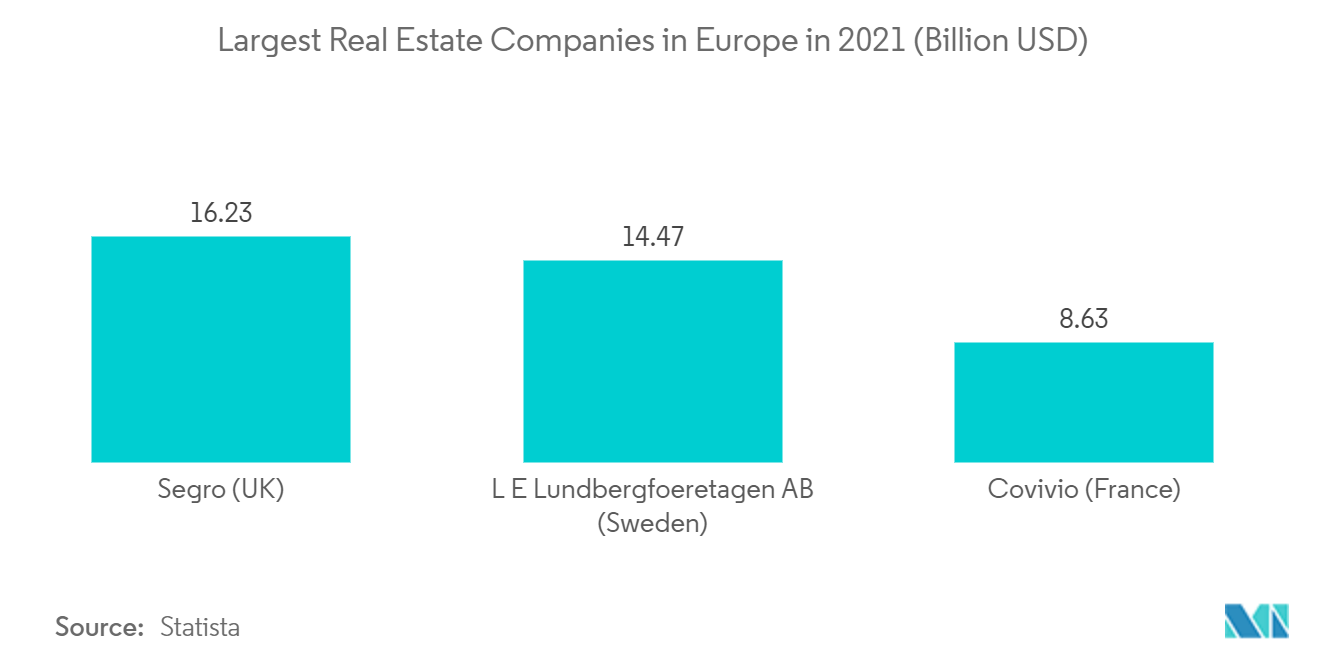 Europe Luxury Residential Real Estate Market- Largest real estate companies in Europe in 2021