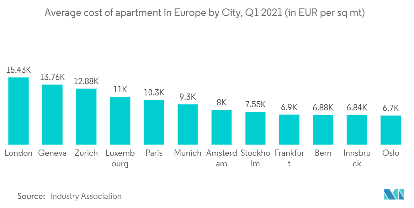 Europe Luxury Residential Real Estate Market- Average cost of an apartment in Europe