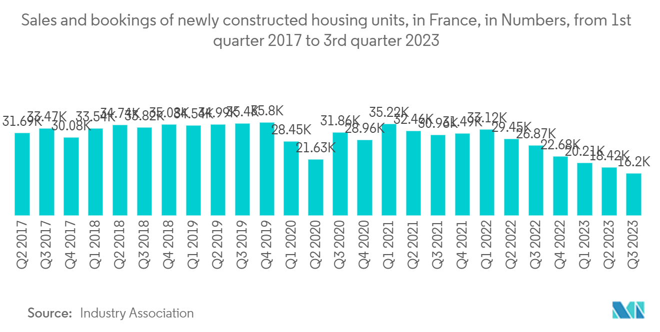 Europe Luxury Residential Real Estate Market: Sales and bookings of newly constructed housing units, in France, in Numbers, from 1st quarter 2017 to 3rd quarter 2023