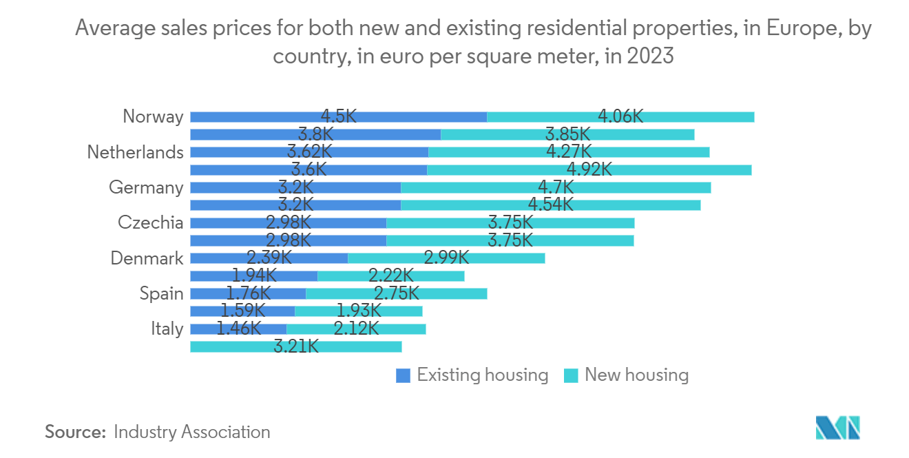 Europe Luxury Residential Real Estate Market: Average sales prices for both new and existing residential properties, in Europe, by country, in euro per square meter, in 2023