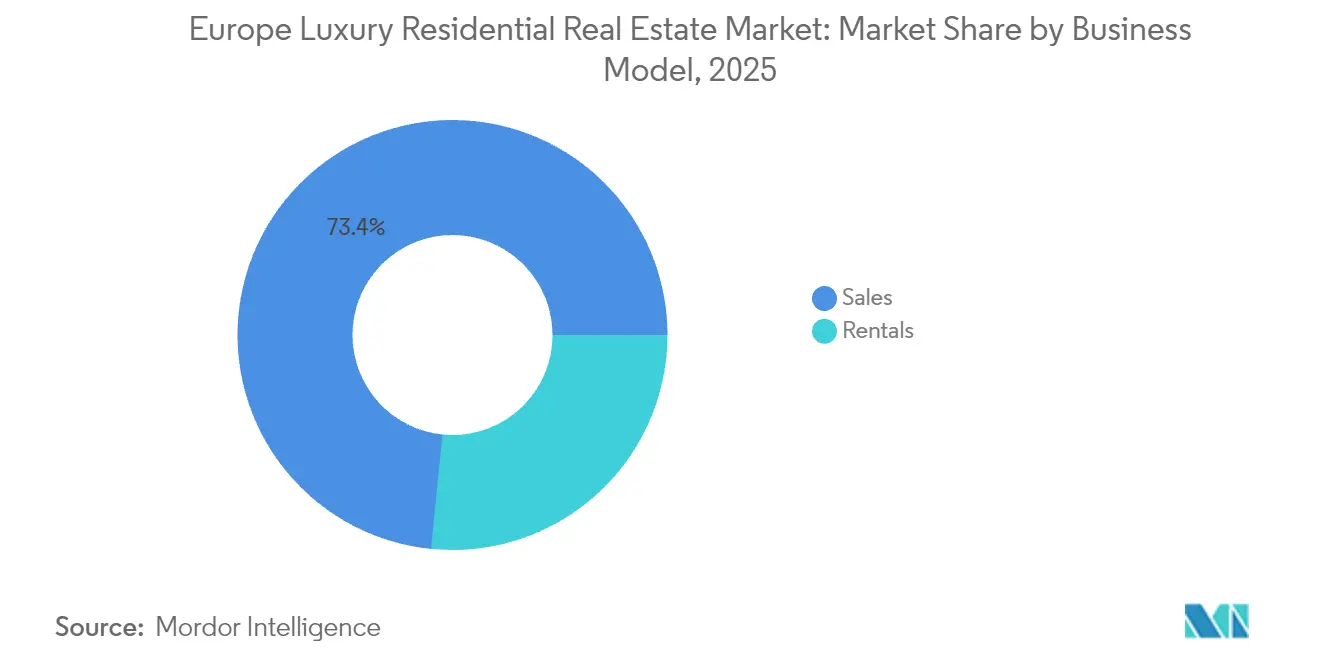 Europe Luxury Residential Real Estate Market: Market Share by Business Model, 2025
