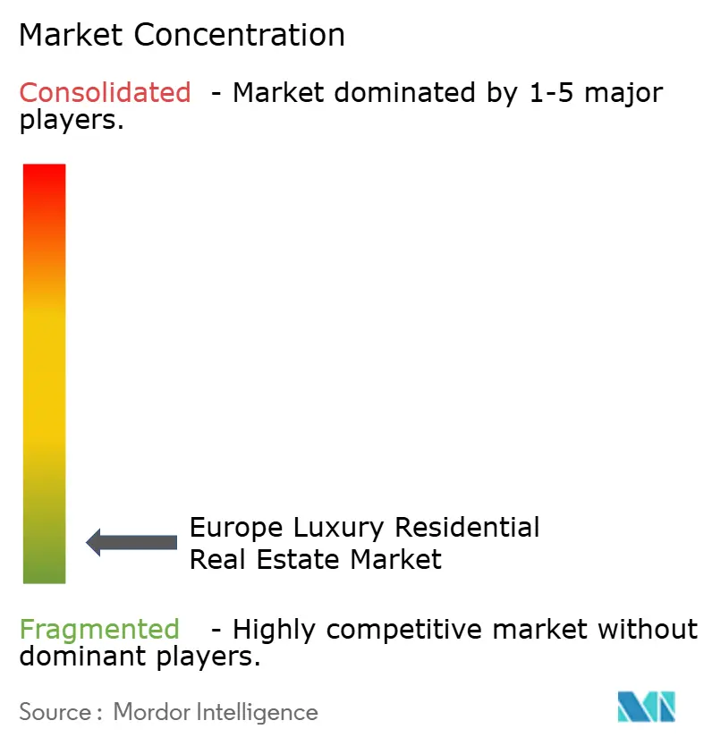 Europe Luxury Residential Real Estate Market Concentration