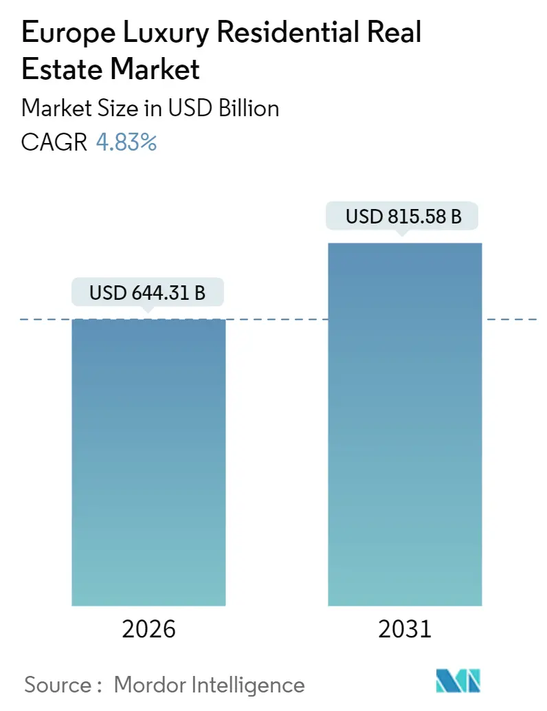 Europe Luxury Residential Real Estate Market (2025 - 2030)