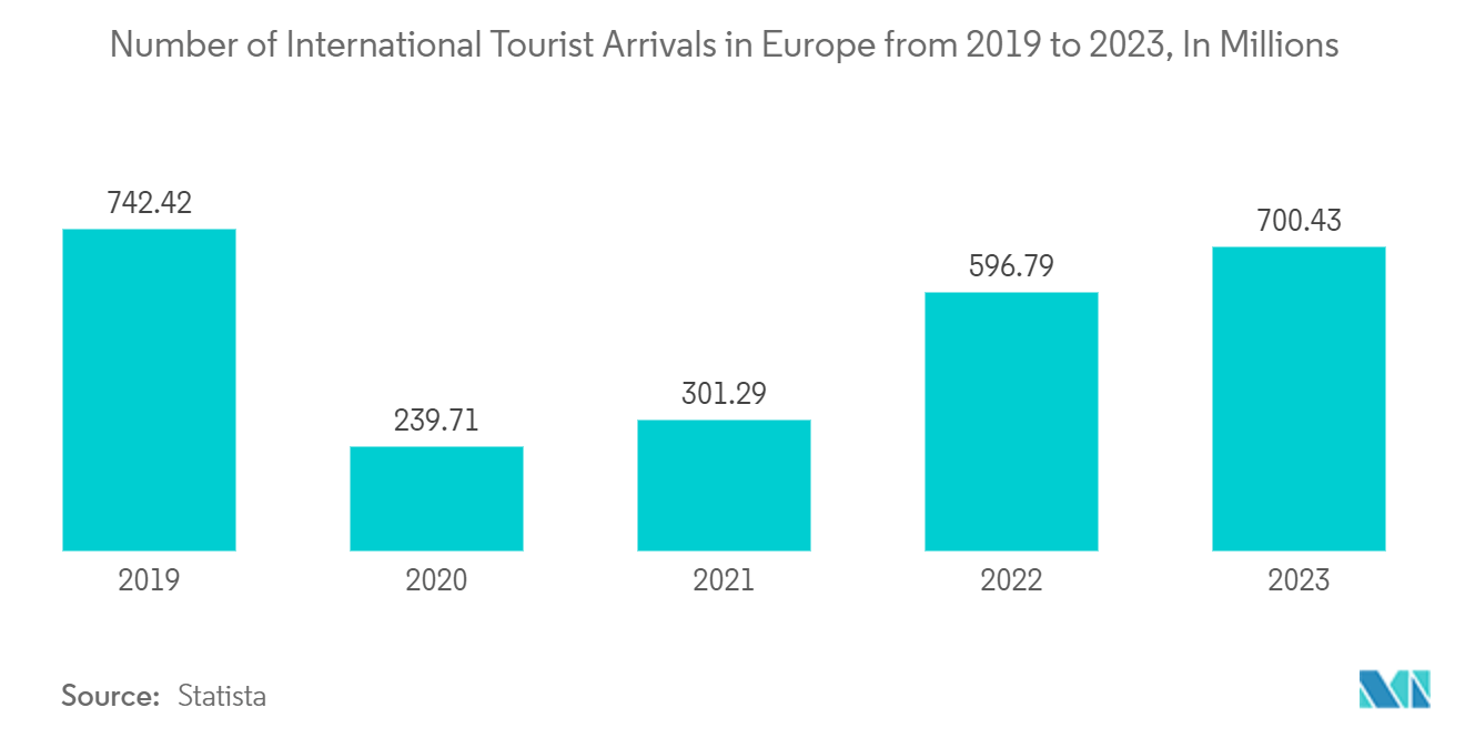 Europe Luxury Yacht Market: Number of International Tourist Arrivals in Europe from 2019 to 2023, In Millions