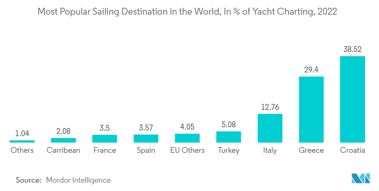 Europe Luxury Yacht Market: Most Popular Sailing Destination in the World, In % of Yacht Charting, 2022