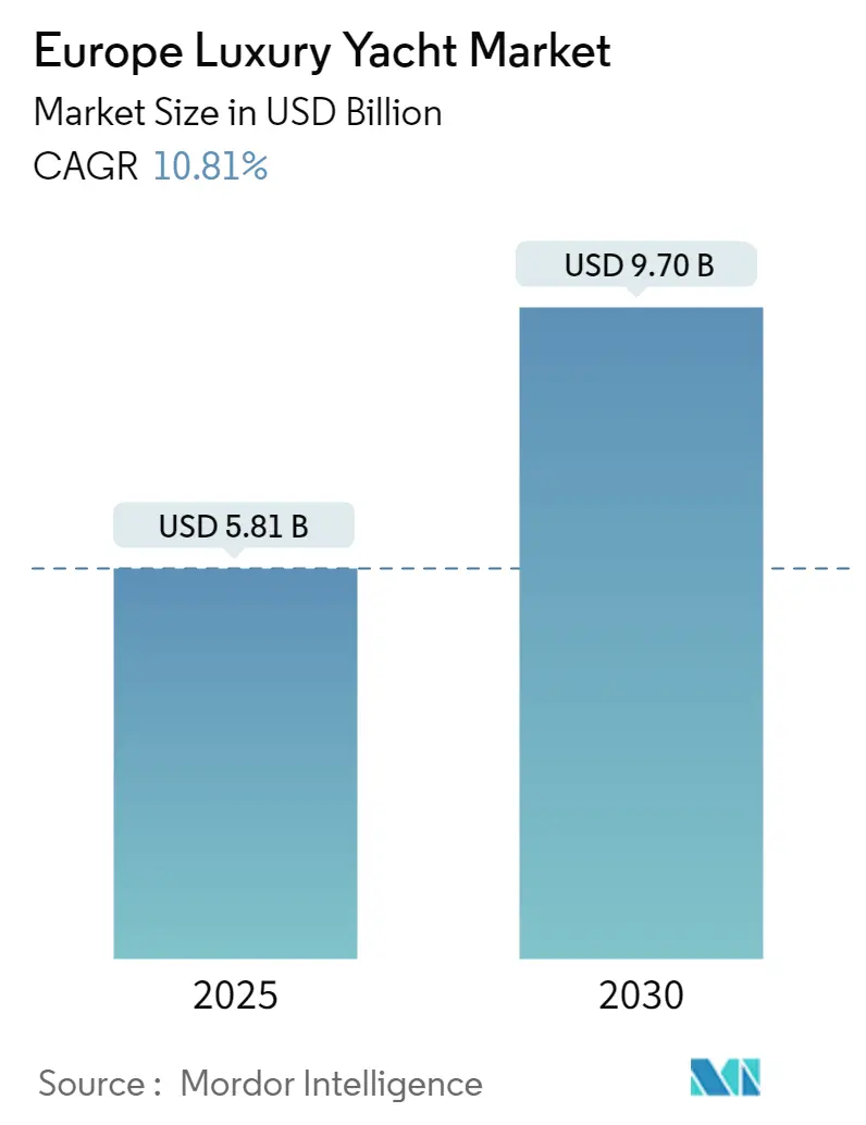 Tamaño del mercado europeo de yates de lujo Resumen del mercado europeo de yates de lujo