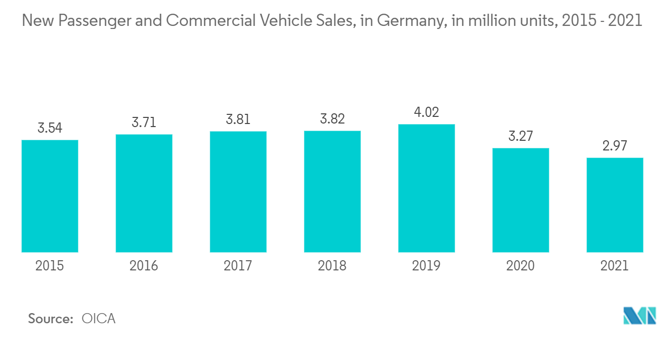Europe Machine Condition Monitoring Market - New Passenger and Commercial Vehicle Sales, in Germany, in million units, 2015 - 2021