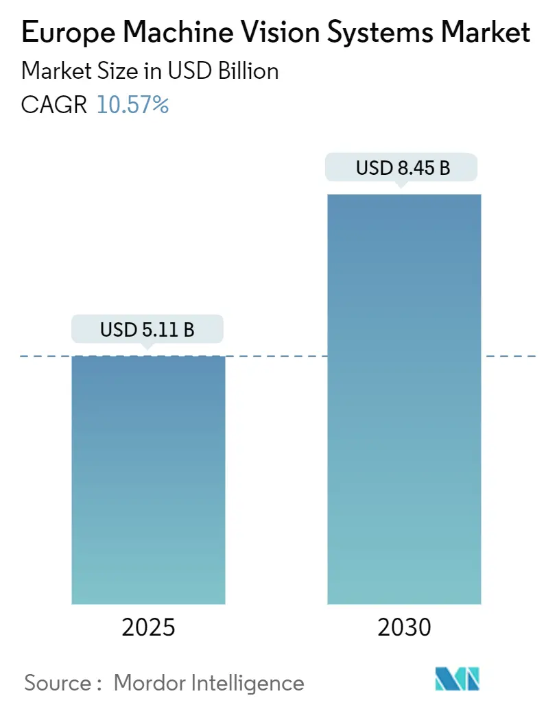 Europe Machine Vision Systems Market (2025 - 2030)