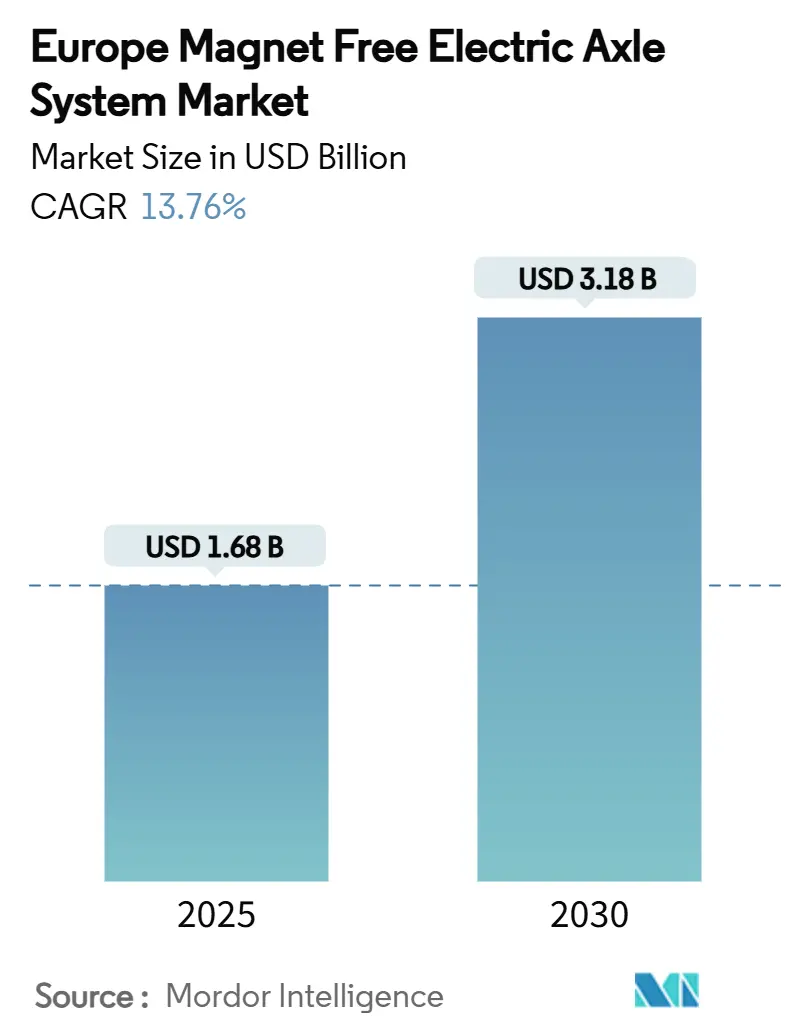 유럽 ​​자석 없는 안전 바카라사이트 차축 시스템 시장(2025~2030년)
