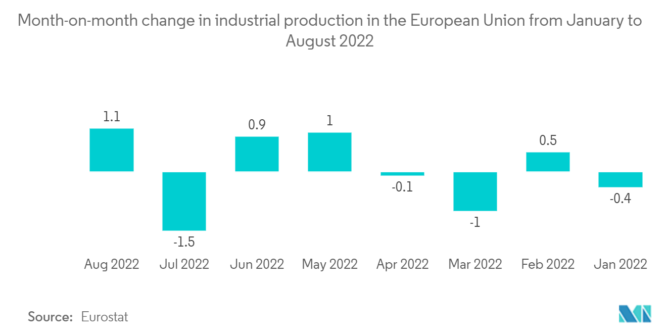 Month-on-month change in industrial production in the European Union from January to August 2022