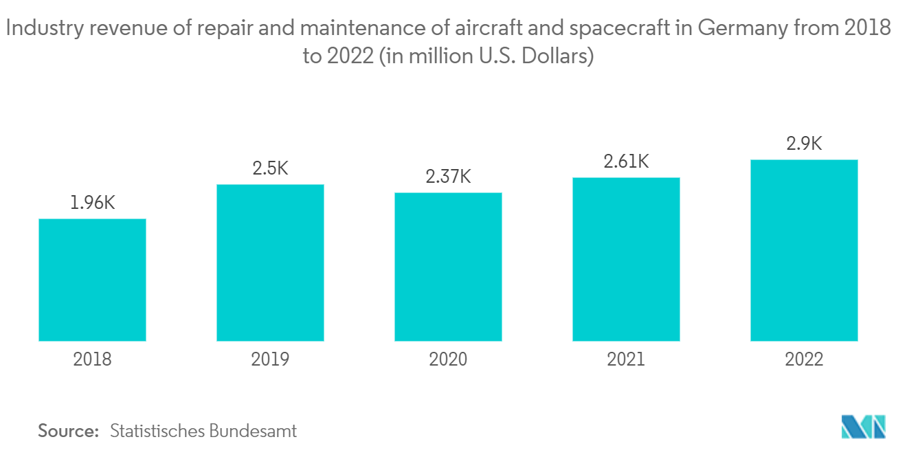 2018年至2022年德国飞机和航天器维修和保养行业收入（单位：百万美元）