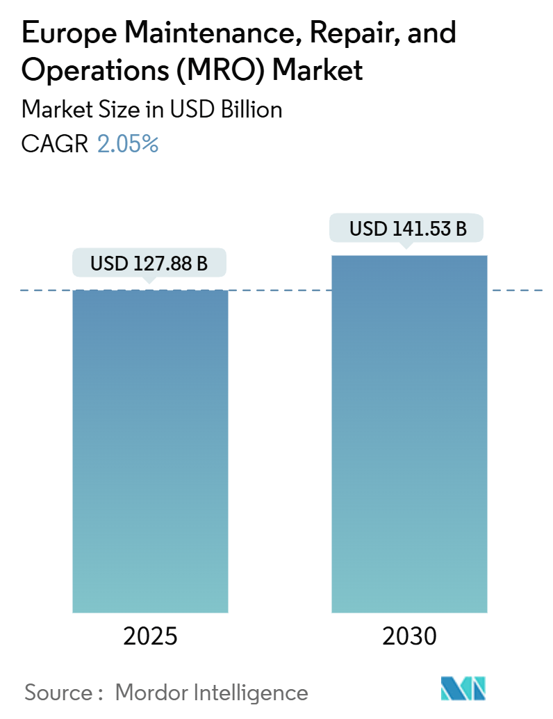 欧州の整備・修理・運用（MRO）市場（2025年〜2030年）