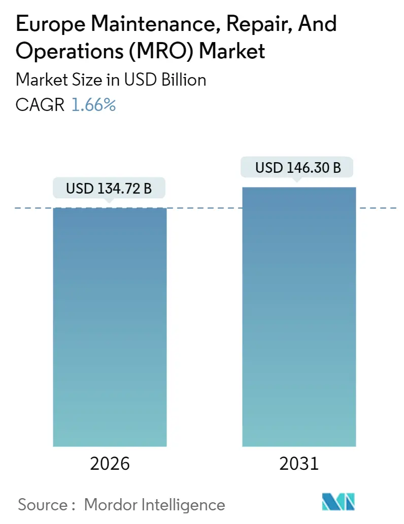 Europe Maintenance, Repair, And Operations (MRO) Market (2025 - 2030)