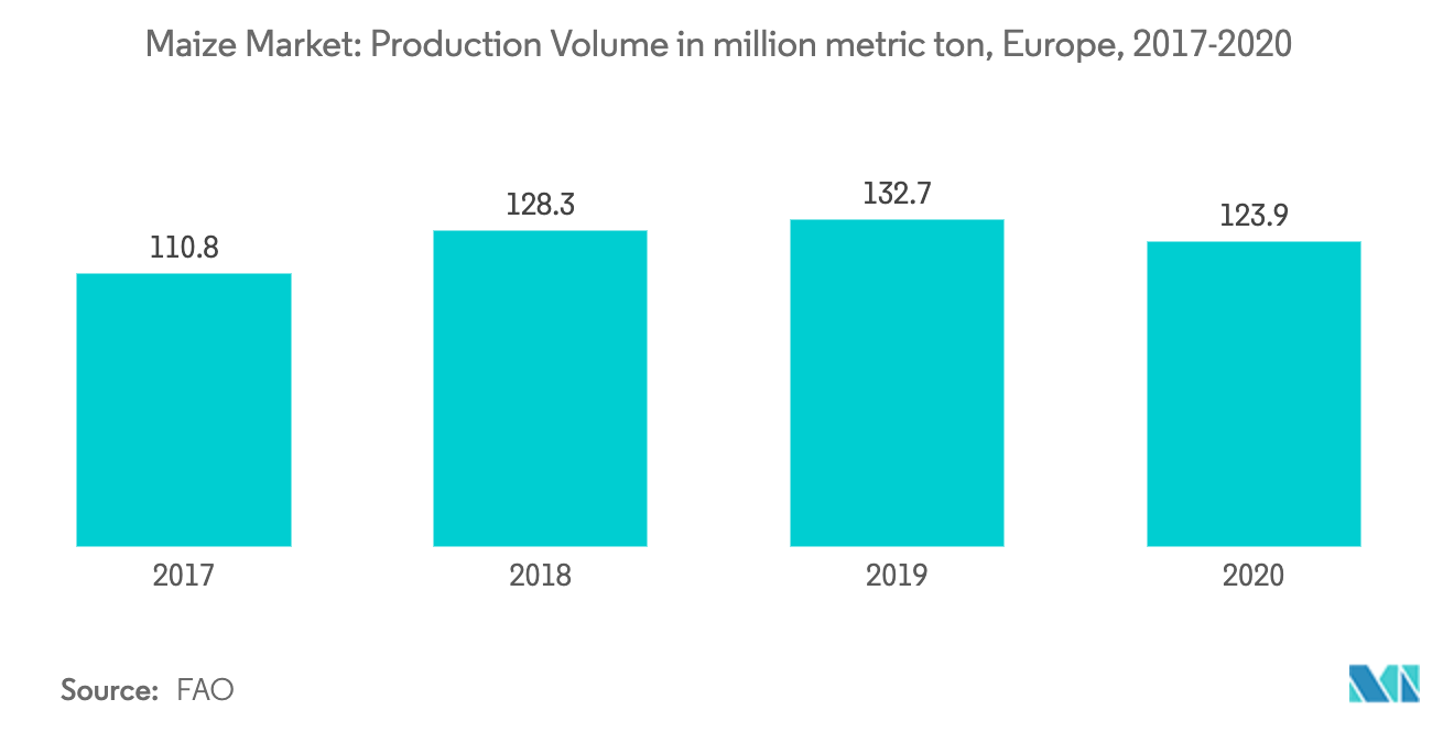 Europe Maize Market - Production quantity