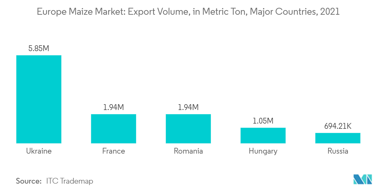 欧州トウモロコシ市場-主要国別輸出量（単位：トン）、2021年