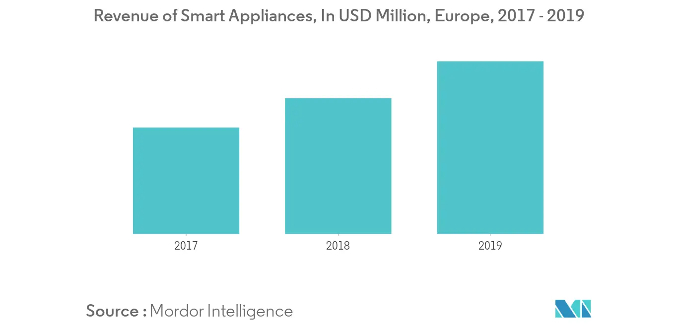 Europe Major Home Appliances Market 1