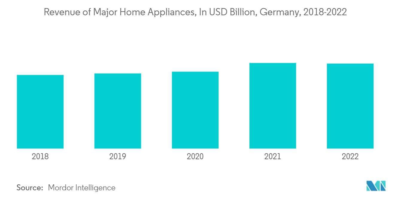 سوق الأجهزة المنزلية الرئيسية في أوروبا إيرادات الأجهزة المنزلية الرئيسية، بمليار دولار أمريكي، ألمانيا، 2018-2022