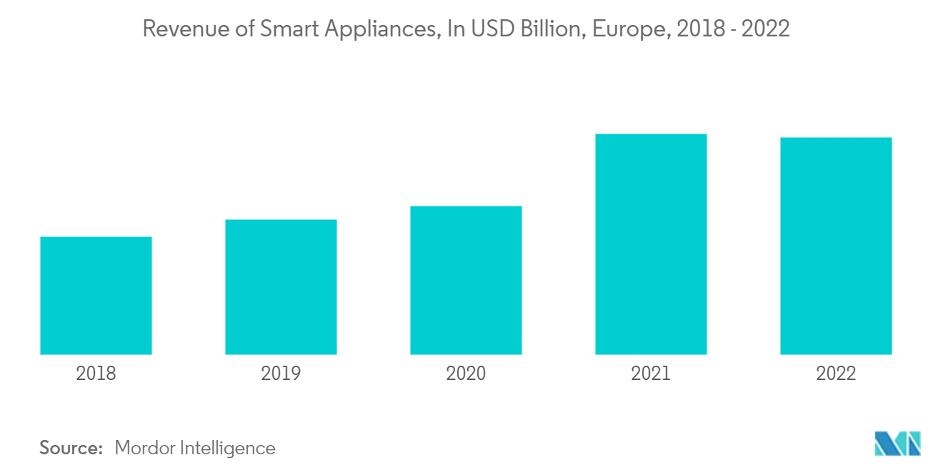 Principal mercado de eletrodomésticos da Europa receita de eletrodomésticos inteligentes, em bilhões de dólares, Europa, 2018 – 2022