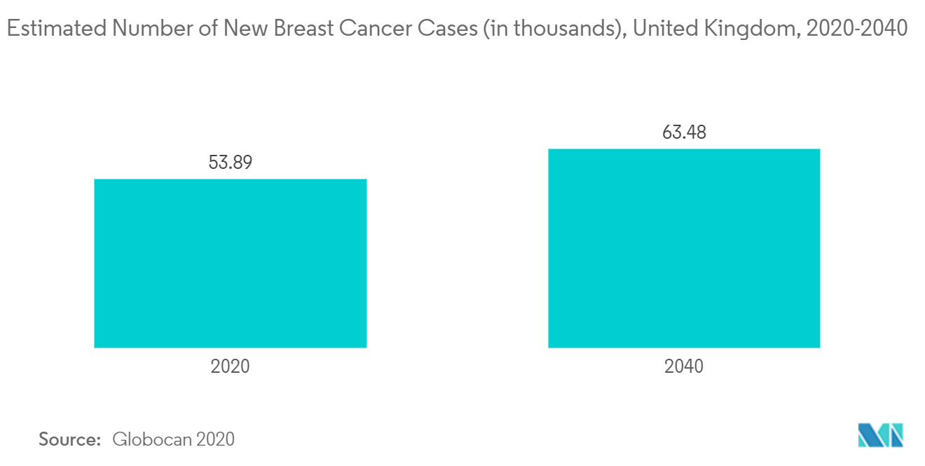 Mercado europeu de mamografia número estimado de novos casos de câncer de mama (em milhares), Reino Unido, 2020-2040