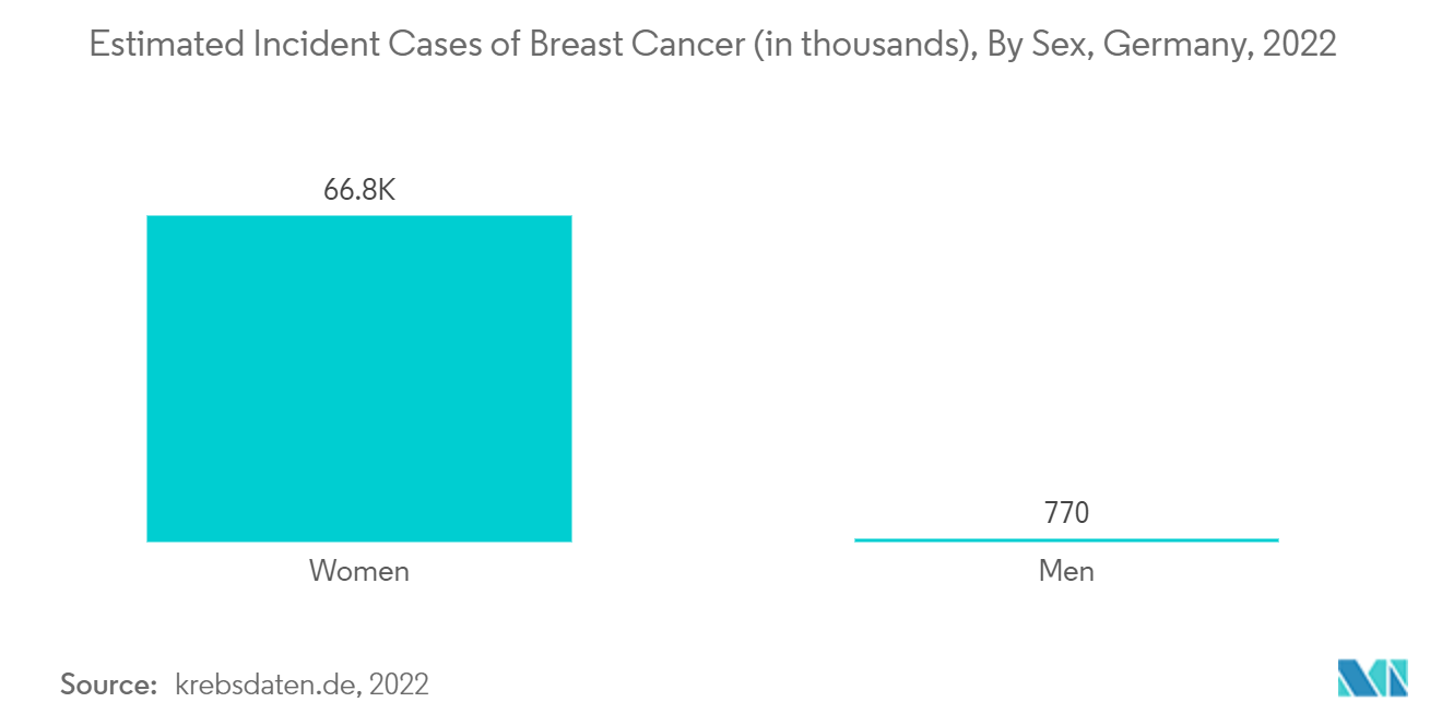 欧洲乳腺 X 光检查市场：2022 年德国乳腺癌估计发病病例数（以千计）