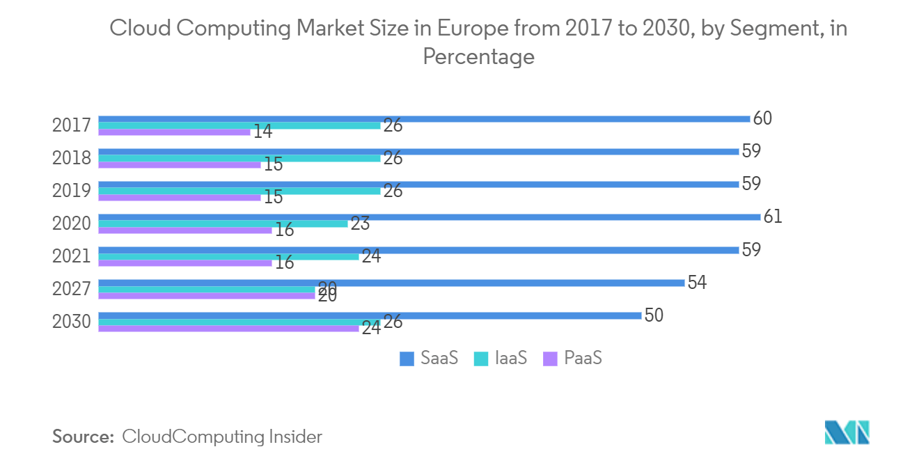 Mercado europeo de servicios de infraestructura gestionada tamaño del mercado de computación en la nube en Europa de 2017 a 2030, por segmento, en porcentaje