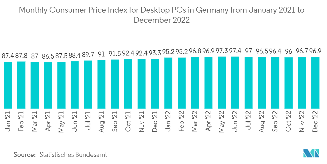 Europa-Markt für verwaltete Infrastrukturdienste Monatlicher Verbraucherpreisindex für Desktop-PCs in Deutschland von Januar 2021 bis Dezember 2022