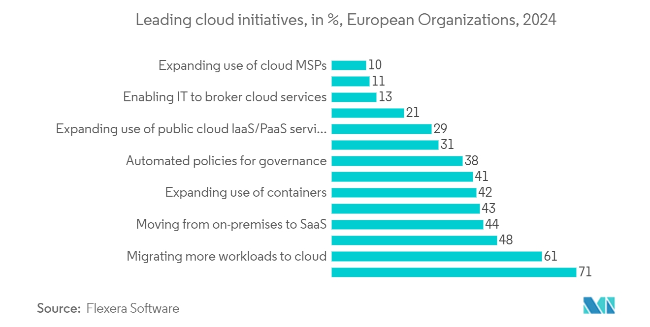 Europe Managed SD-WAN Services Market: Leading cloud initiatives, in %, European Organizations, 2024