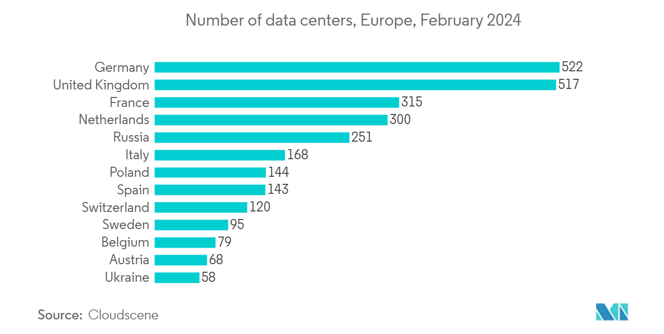 Europe Managed SD-WAN Services Market: Number of data centers, Europe, February 2024