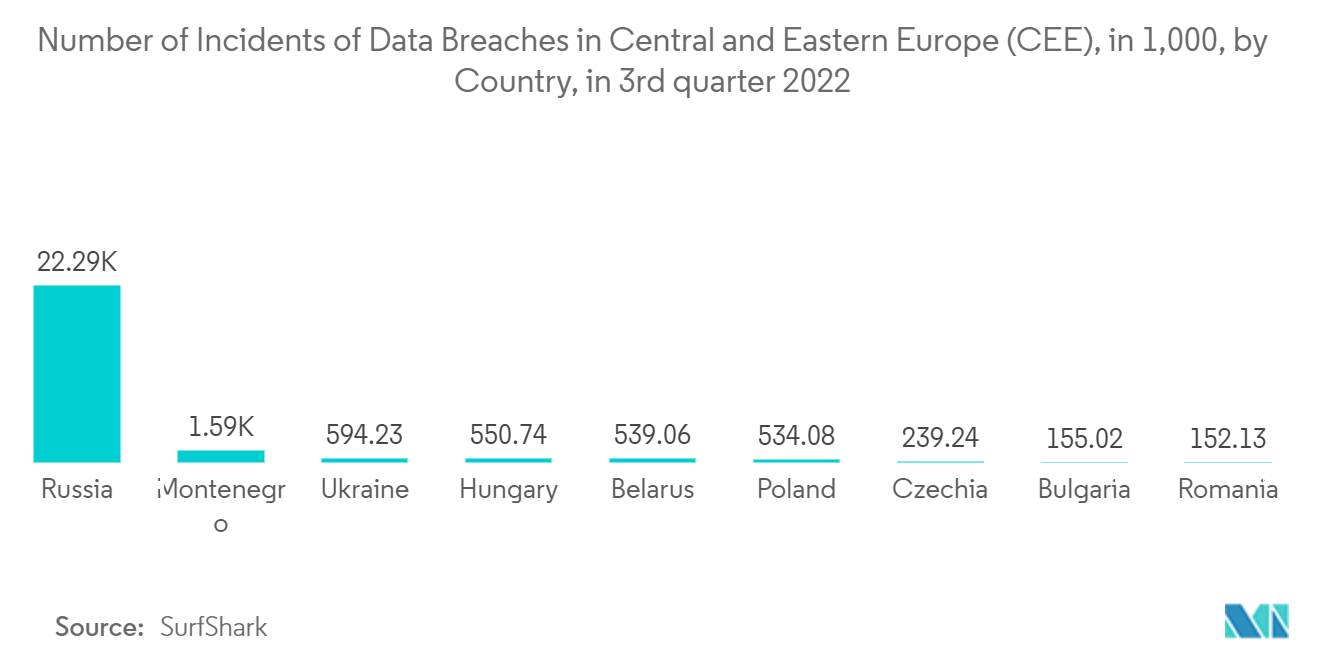 欧州マネージドサービス市場：中東欧（CEE）における2022年第3四半期の国別データ漏洩件数（1,000件ベース