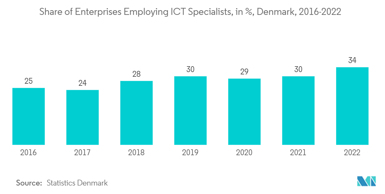 Europe Managed Services Market : Share of Enterprises Employing ICT Specialists, in %, Denmark, 2016-2022
