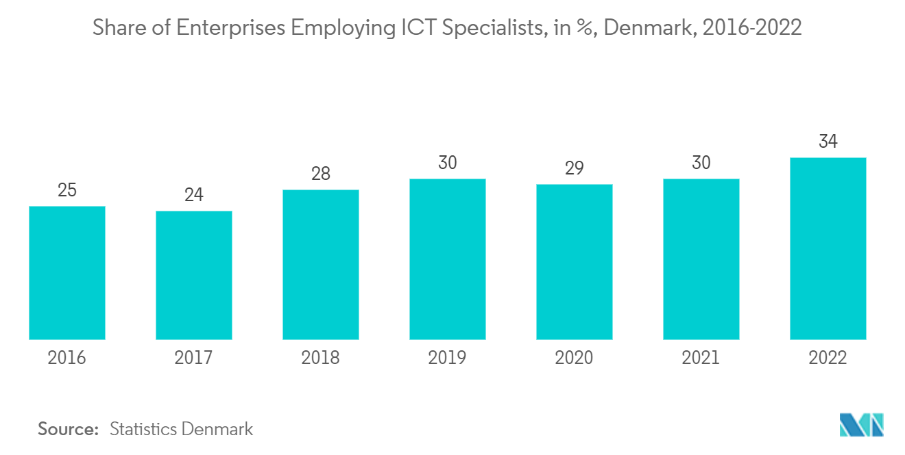 欧洲管理服务市场：雇用 ICT 专家的企业比例（%），丹麦，2016-2022 年