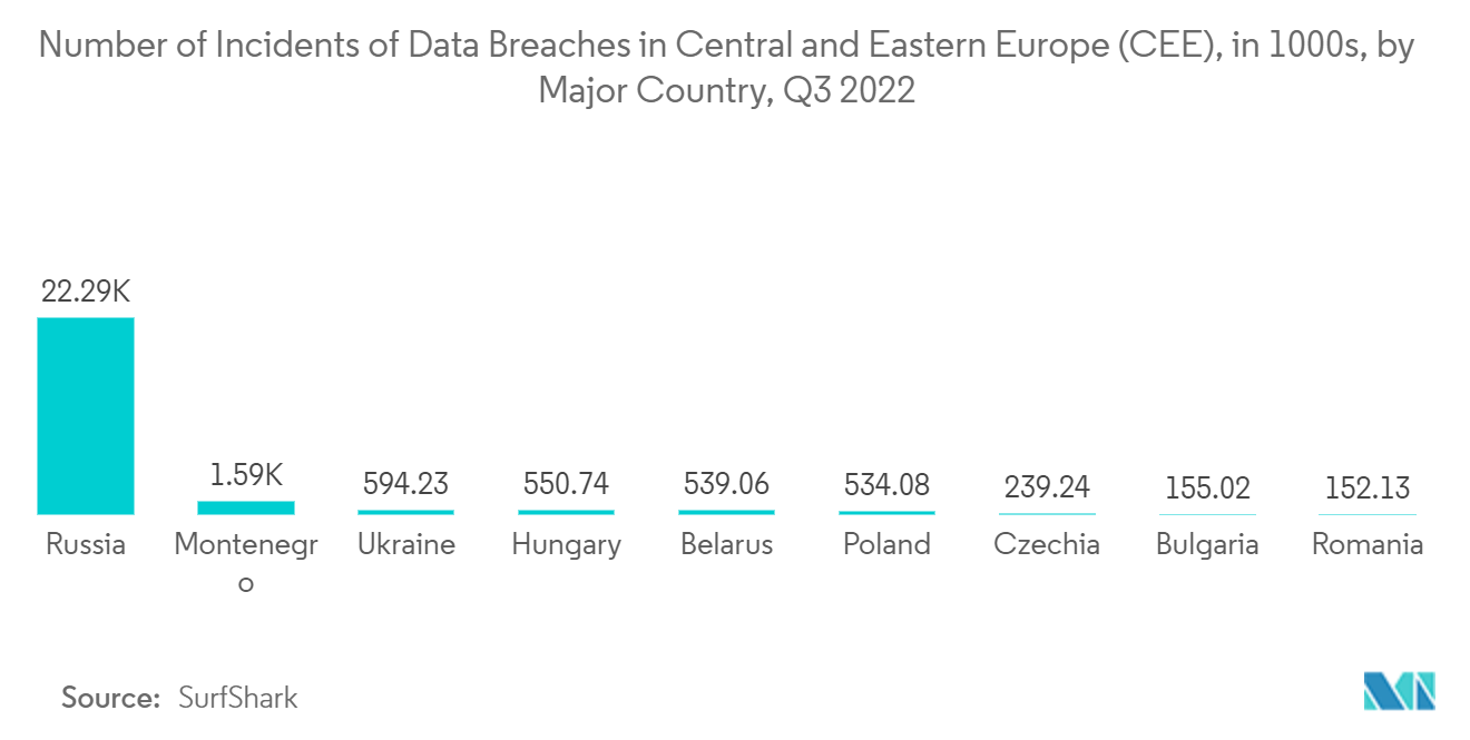 Europa-Markt für verwaltete Dienste Anzahl der Vorfälle von Datenschutzverletzungen in Mittel- und Osteuropa (CEE), in Tausenden, nach Hauptland, 3. Quartal 2022