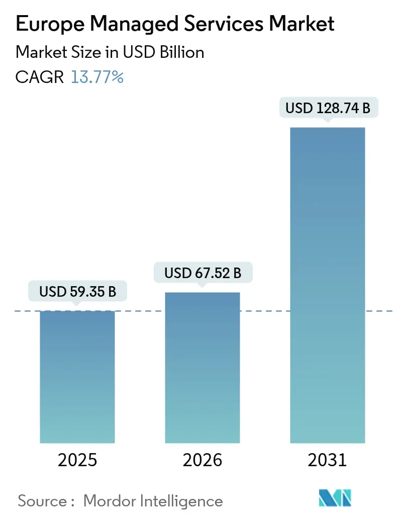 Resumen del mercado de servicios gestionados de Europa