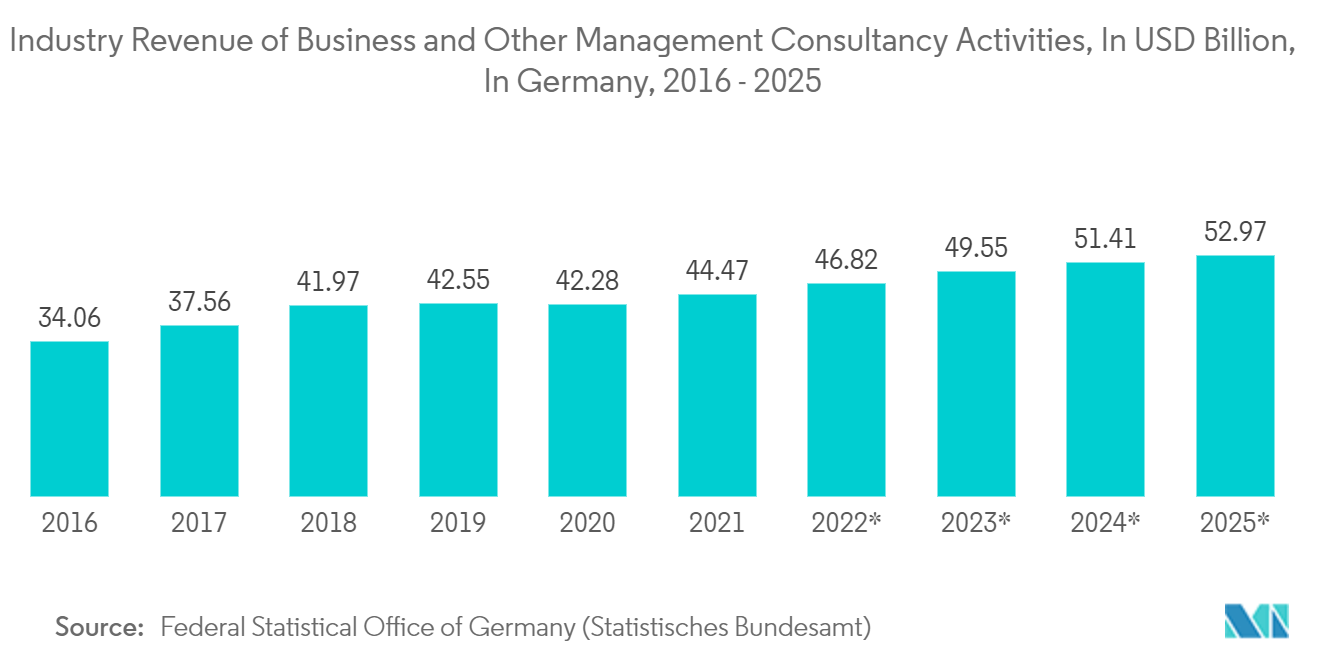 欧州経営コンサルティングサービス市場-ドイツにおけるビジネスおよびその他の経営コンサルティング活動の産業収益（単位：億米ドル、2016-2025年