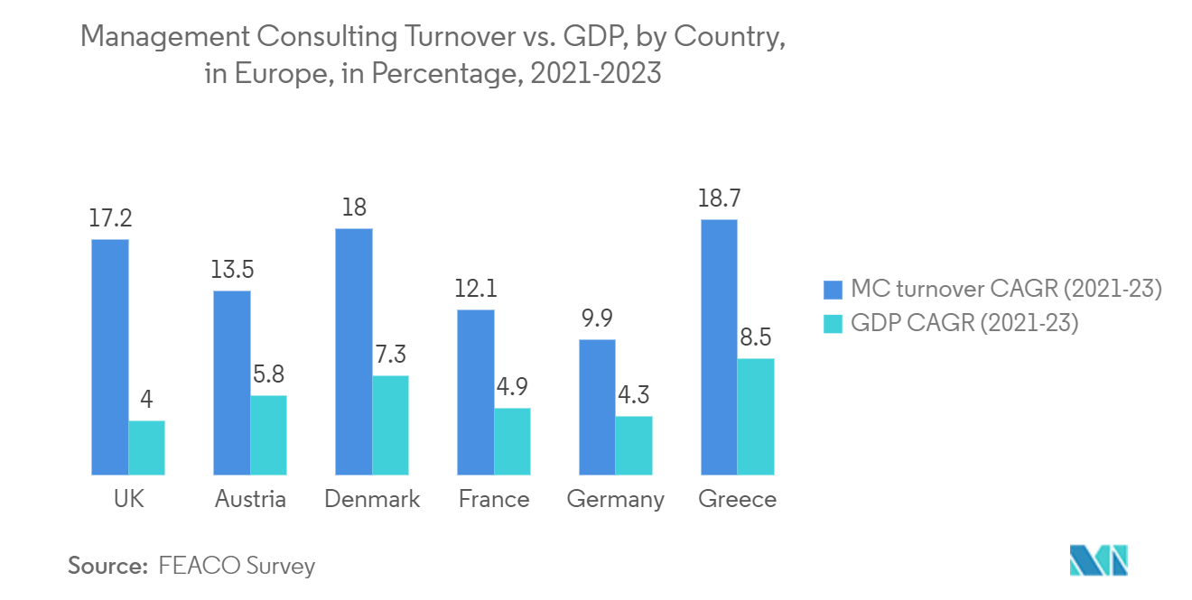 Europe Management Consulting Services Market - Management Consulting Turnover vs. GDP, by Country, in Europe,  in Percentage, 2021-2023