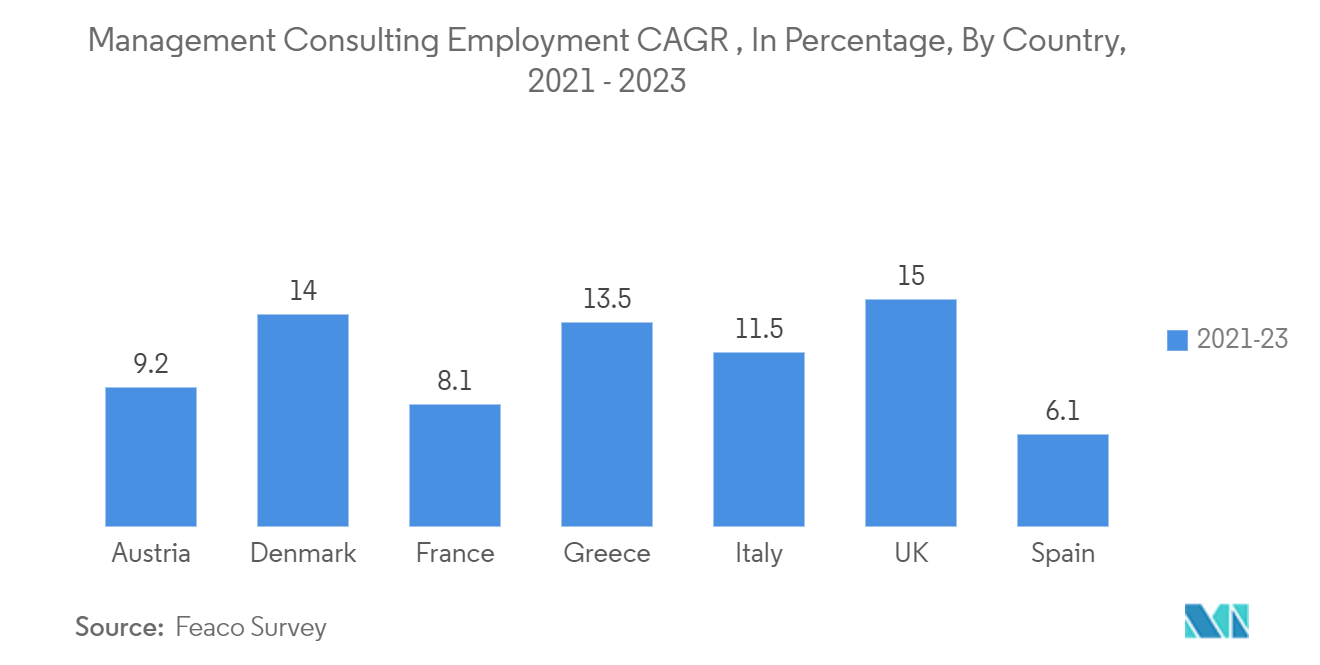 Europe Management Consulting Services Market - IManagement Consulting Employment CAGR , In Percentage, By Country, 2021 - 2023