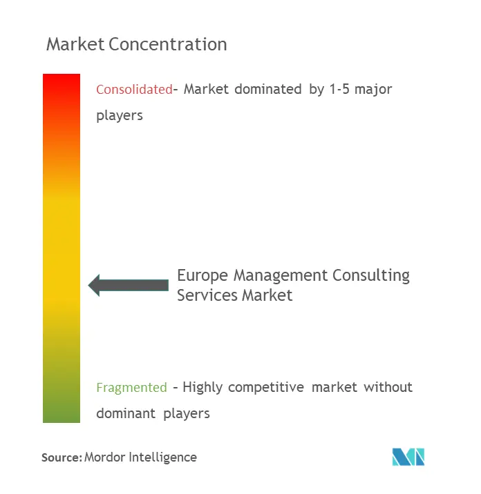 Concentration du marché des services de conseil en gestion en Europe