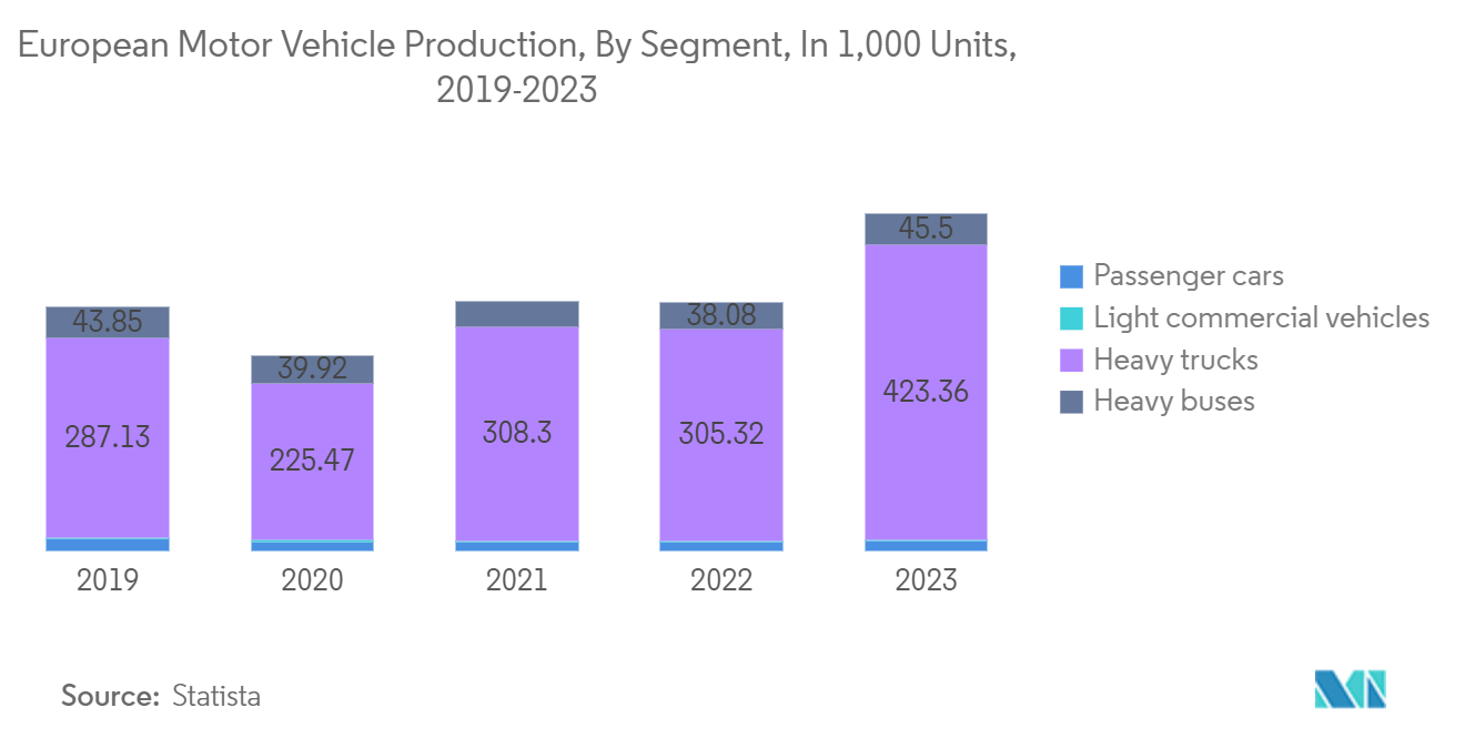 Europe Mandatory Motor Third-Party Liability Insurance Market: European Motor Vehicle Production, By Segment, In 1,000 Units, 2019-2023