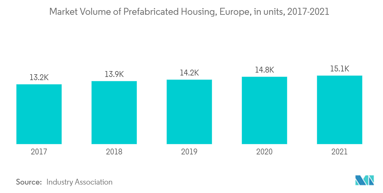 Europe Manufactured Homes