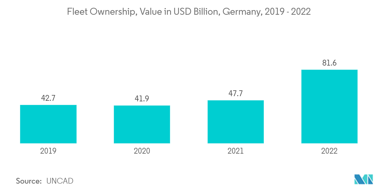 Europe Marine Lubricants Market: Fleet Ownership, Value in USD Billion, Germany, 2019 - 2022