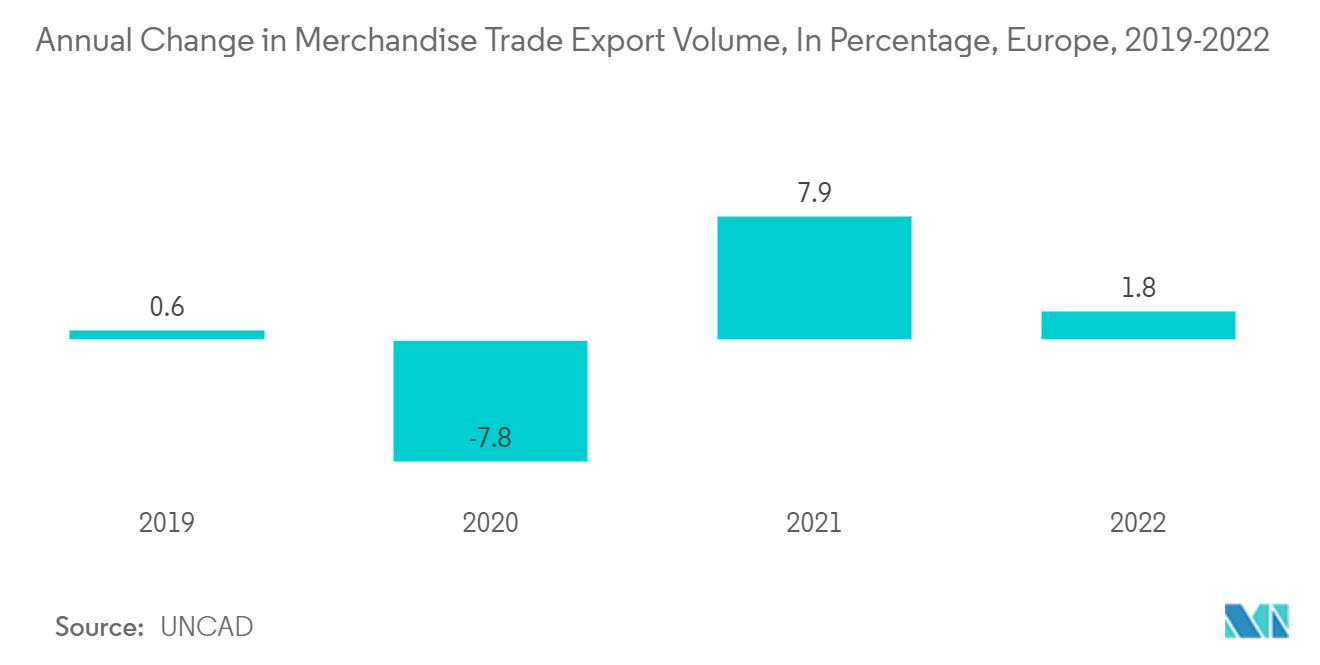Europe Marine Lubricants Market: Annual Change in Merchandise Trade Export Volume, In Percentage, Europe, 2019-2022