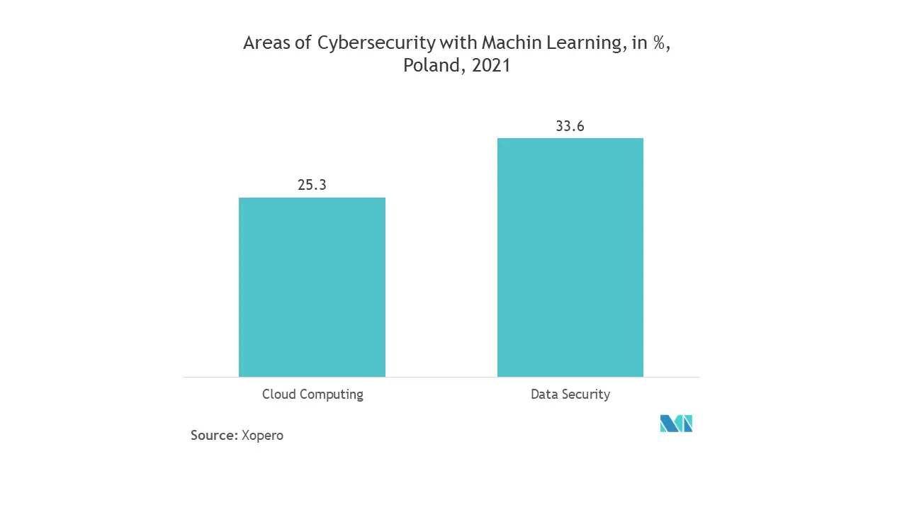 Europe Market for Cyber Security of Cars