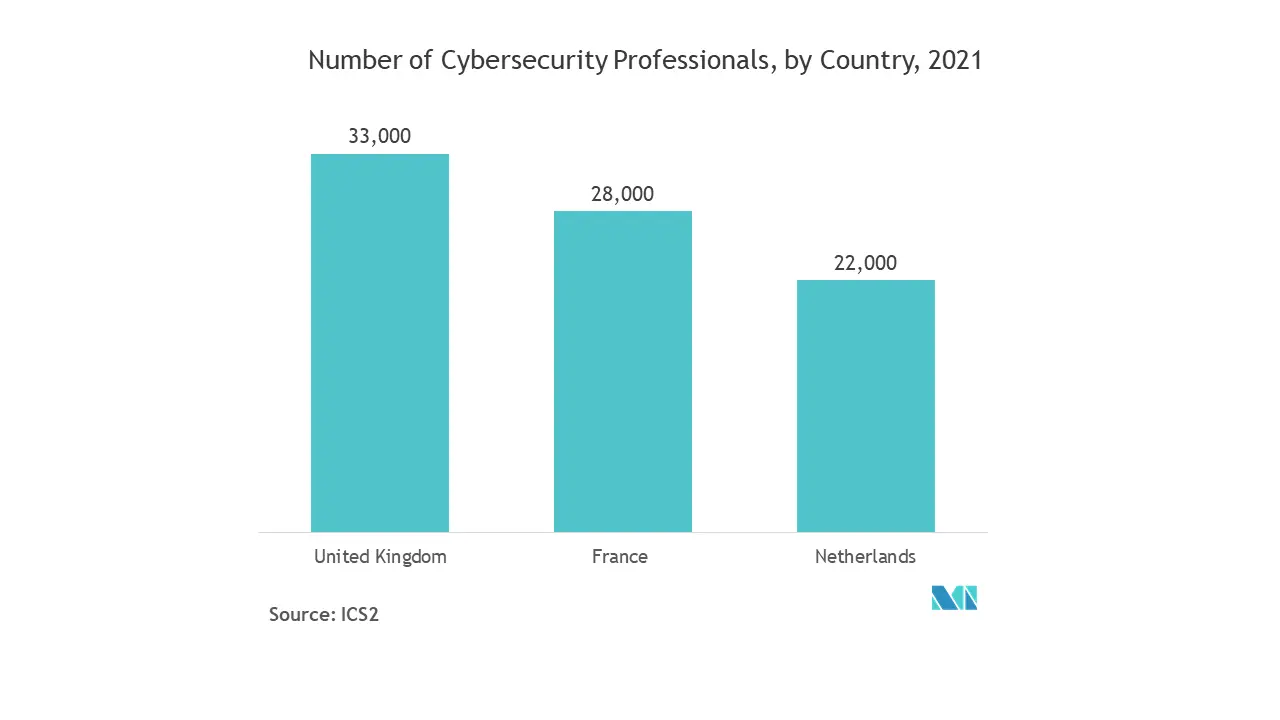 Europe Market for Cyber Security of Cars