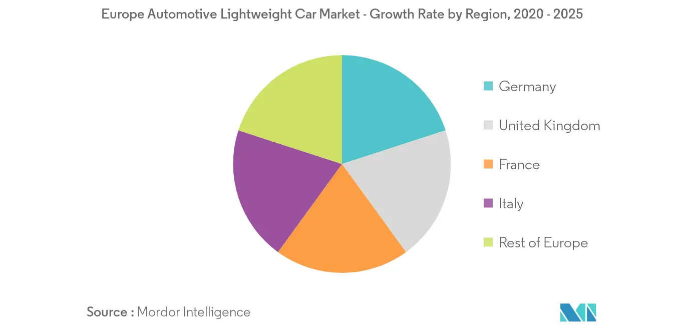 Europe Automotive Lightweight Car Market_Key Market Trend2