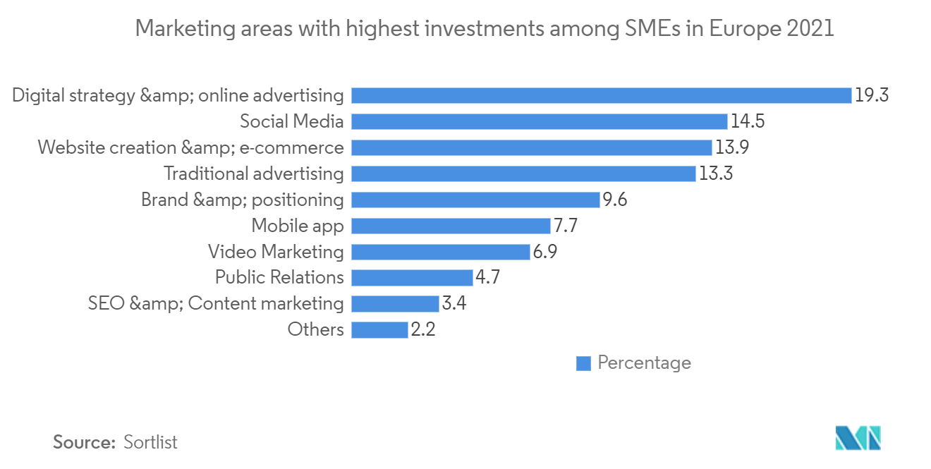 Mercado europeu de software de automação de marketing áreas de marketing com maiores investimentos entre as PME na Europa 2021